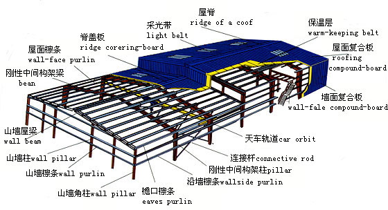 鋼結(jié)構(gòu)廠房設(shè)計詳情